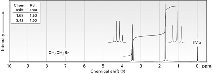 A área sob o sinal é proporcional ao número de protons que o geram Integrar (medir eletronicamente) a área sob cada sinal torna possível determinar o número relativo de cada proton na molécula A