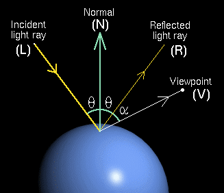 3.2.3 Luz Especular A iluminação especular representa a reflexão da luz no objeto difuso.