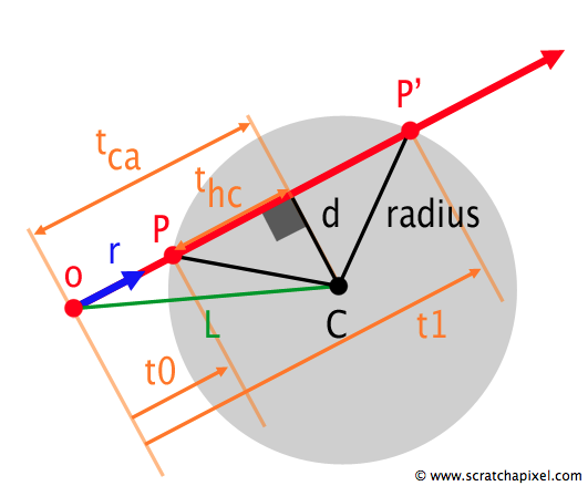 Figura 9 Raio passando por dois pontos de uma esfera. Um raio disparado pelo Ray Tracing pode ser representado pela Equação 5.