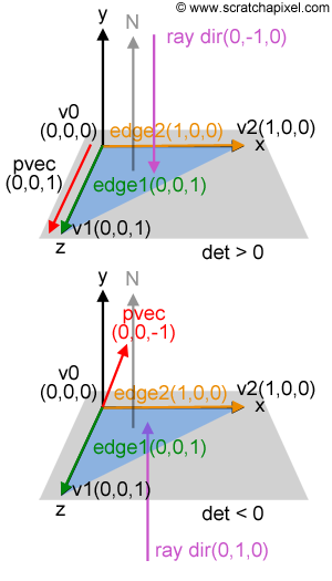 o A = td + u(b A) + v(c A) (Equação 11) Essa Equação 11 pode ser representada como uma operação de matrizes.