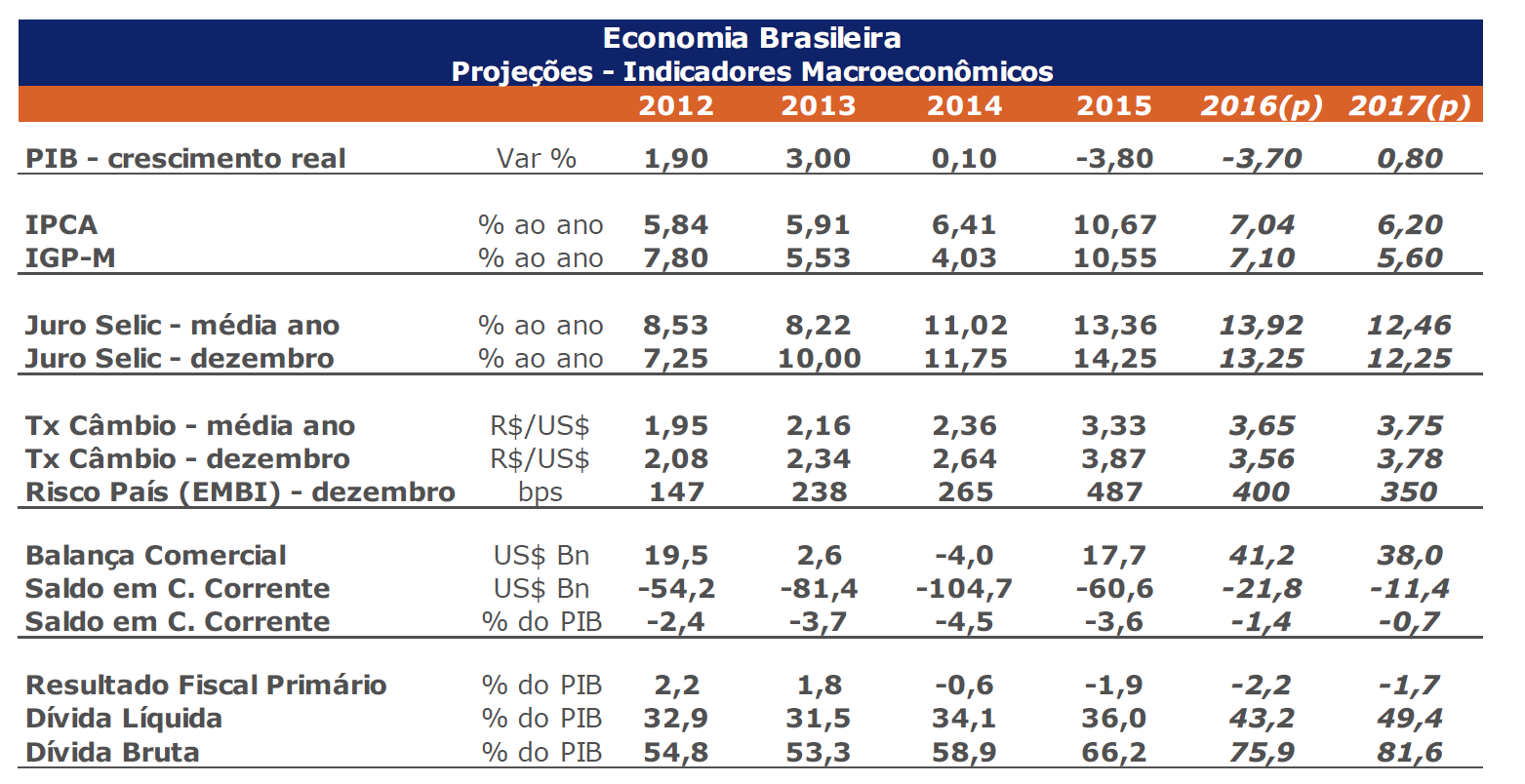 brasileira, influenciando principalmente as ações das empresas estatais. Seguem alguns destaques: Banco do Brasil On +11,84% e Petrobras On 24,84%.