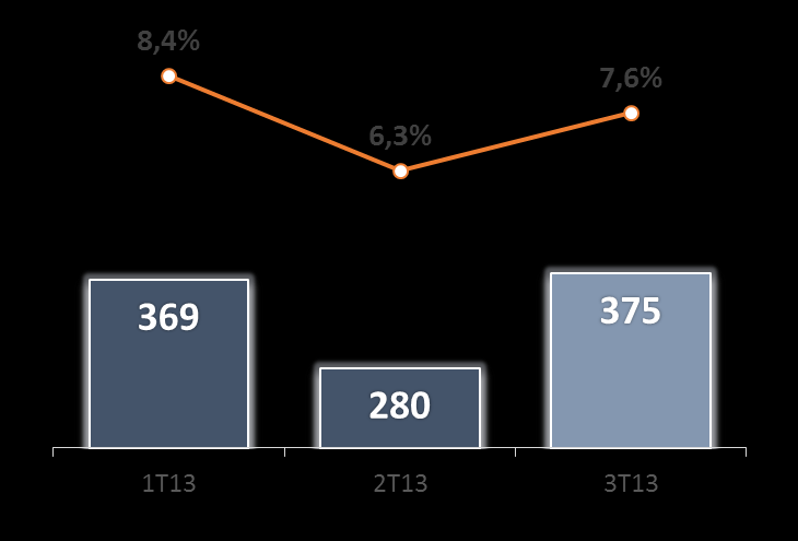 Desempenho Financeiro Consolidado EBITDA Ajustado e Margem EBITDA Ajustado (R$ milhões e %) Breakdown por Negócio (%) 2T13 3T13 + 34% 24% 52% 21% 54% 24% 25% KEYSTONE MOY PARK MARFRIG BEEF