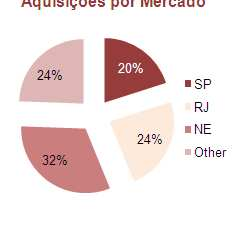 Land Bank Tenda 33 Landbank por preço por unidade VGV R$ MM (% Tenda) %Permuta Total %Permuta Física %Permuta Financeira Unidades (%Tenda) Tenda MCMV 3.786.586 22,9% 14,9% 8,1% 38.015 Fora MCMV 1.672.