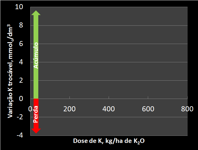 Fertilidade & sustentabilidade 24 Estoque de K no solo Banana 2 safras