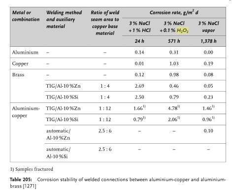 Testes de corrosão com NaCl Corrosion Resistance of Aluminium and