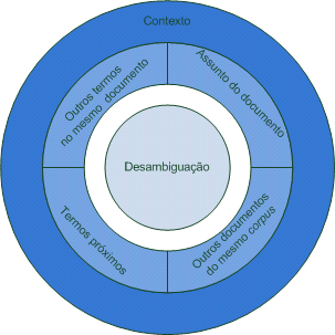 74 De forma geral as técnicas para detecção e tratamento de ambigüidades costumam partir do mesmo princípio para solucionar o problema, obter informações dentro do contexto onde se localiza a