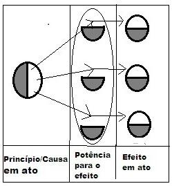 considerado um braço humano, ele também precisa realizar as suas operações (as quais advêm da alma), de modo que o braço sem a alma é equivalente ao braço de uma estátua ou desenhado papel.