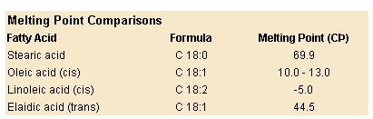 Ponto de fusão em geral função linear com P.M.