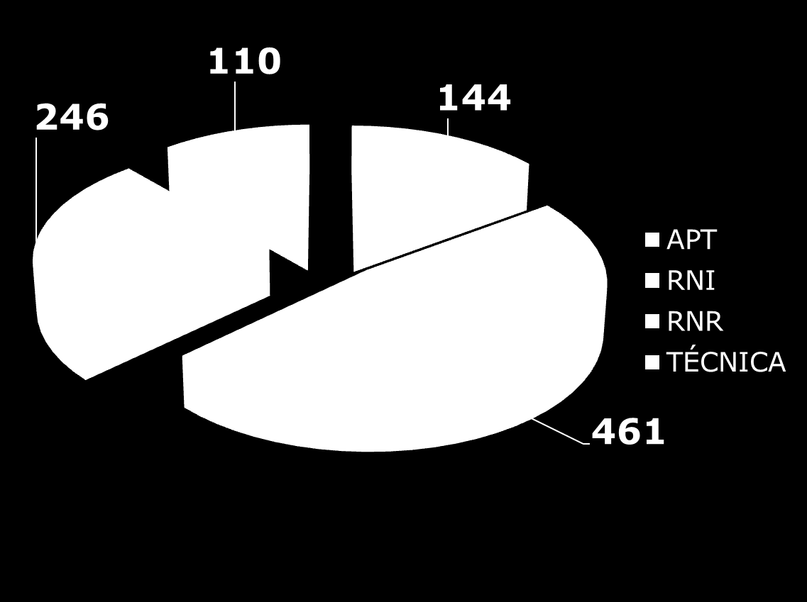 APT 144 atividades RNI 461 atividades RNR 246 atividades TÉCNICA 110 atividades Dados Consolidados 2012-2015 Atividades realizadas nos serviços geradores de conteúdo: