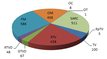 Total de Processos na ANATEL: Paraná Total de processos e pedidos recebidos (acumulados): 2168 Total de processos concluídos/arquivados (acumulados): 1832 Total de processos pendentes, conforme