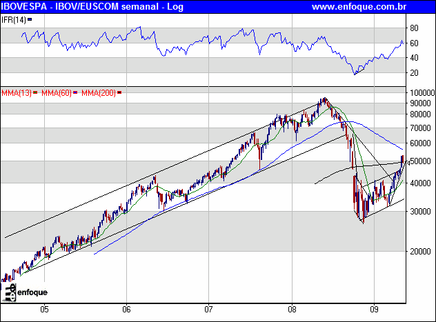 IBOVESPA IBOV Fechamento 49.007 Abertura 52.660 Máximo 52.660 Mínimo 48.407 Resistência 2 54.277 Resistência 1 51.642 50.024 Suporte 1 47.389 Suporte 2 45.771 Resistência 60.000 Suporte 40.