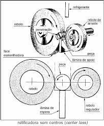 Retificadora sem Centros (center less) Utilizada para