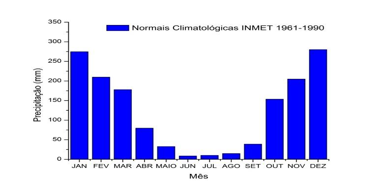 Figura 02 - Precipitação Pluviométrica em Catalão (GO) de 1961-1990 Fonte - INMET Normais Climatológicas 1961-1990.