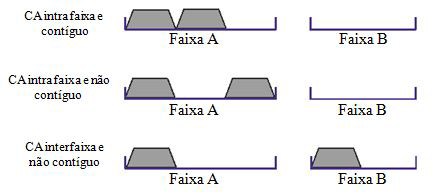 aspectos técnicos e regulatórios para implementação da tecnologia de rádios cognitivos no brasil de Carrier Aggregation (CA) das operadoras.