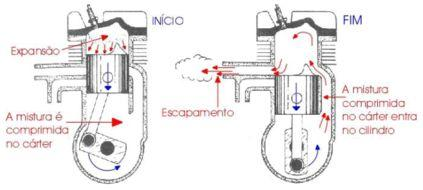 Figura 8 - Esquema do funcionamento de um motor a dois tempos (1º tempo).