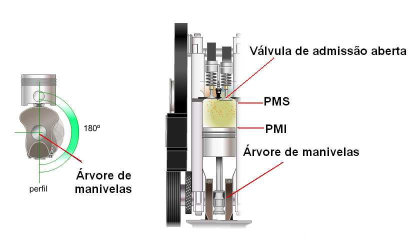 1º Tempo - ADMISSÃO Com a válvula de admissão aberta à mistura *ar-combustivel (Gasolina ou Álcool) adentra a uma câmara denominada de cilindro de compressão, no qual o pistão está em movimento