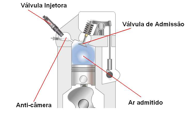válvula de escapamento aberta descarta os gases proveniente da combustão para fora do cilindro para realização de um novo ciclo.