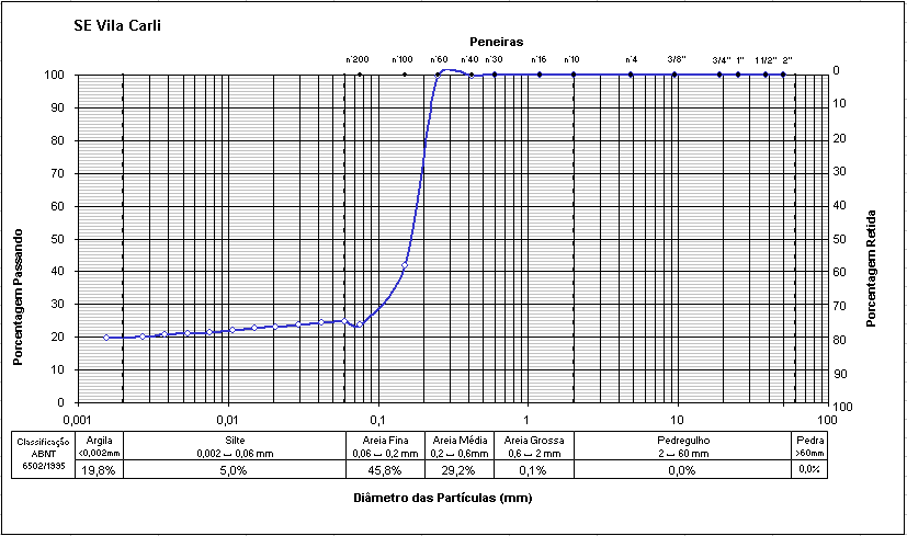 109 GRÁFICO 23 CURVA DE DISTRIBUIÇÃO GRANULOMÉTRICA - SE