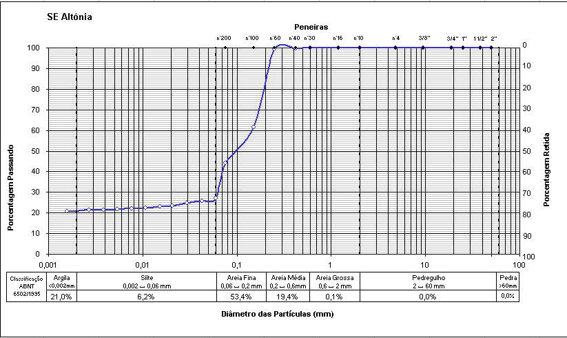 110 GRÁFICO 25 CURVA DE DISTRIBUIÇÃO GRANULOMÉTRICA - SE DIST. IND.