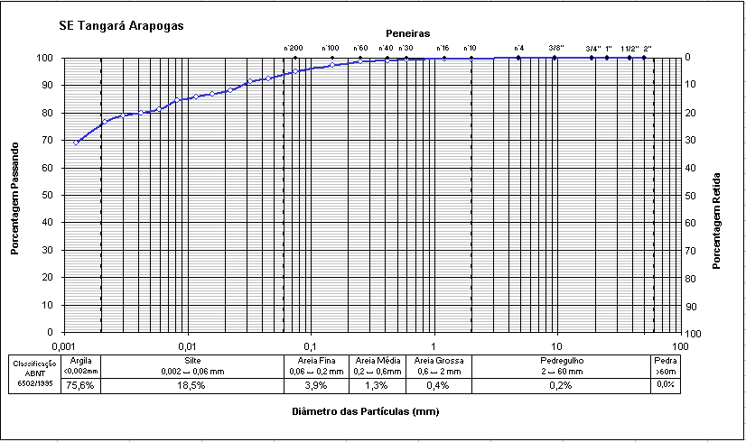 113 GRÁFICO 31 CURVA DE DISTRIBUIÇÃO GRANULOMÉTRICA - SE UNIÃO DA