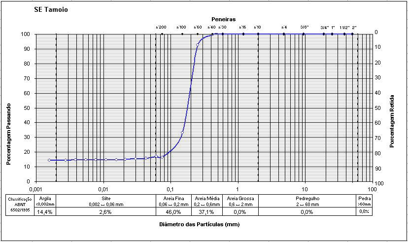 114 GRÁFICO 33 CURVA DE DISTRIBUIÇÃO GRANULOMÉTRICA - SE CASCAVEL