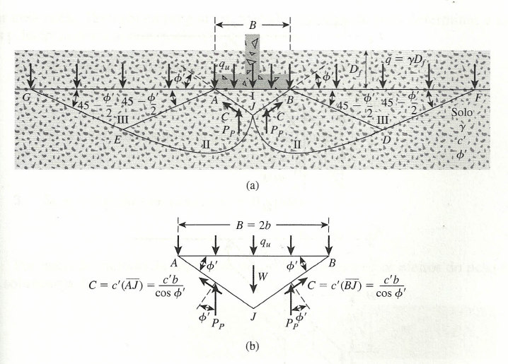 39 FIGURA 4 MECANISMO DE RUPTURA CONSIDERADO POR TERZAGHI. FONTE: DAS, 2007.
