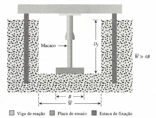 42 FIGURA 5 DIAGRAMA DA PROVA DE CARGA EM PLACA. FONTE: DAS, 2007. A curva carga-recalque obtida em uma prova de carga pode apresentar três formas bem características, conforme mostra a FIGURA 6.