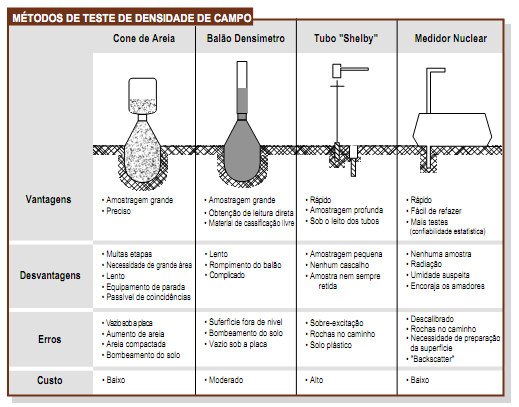 59 teor de umidade obtido, conforme os procedimentos anteriormente descritos obtêmse a densidade seca (γ campo) da camada compactada.