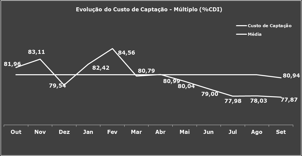 Custo de Captação Redução do Custo de