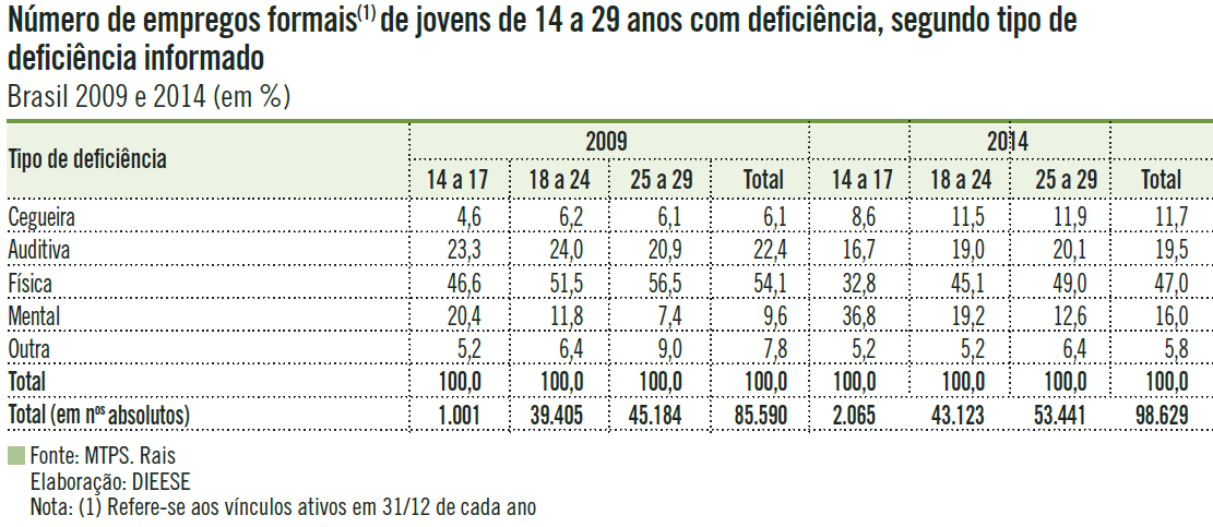 O número de pessoas com deficiência intelectual