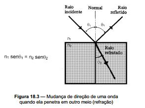 Refração