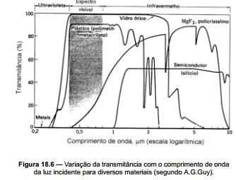 Absorção e transmissão Deve-se lembrar que a refletância R, a absorbância A e a transmitância T,