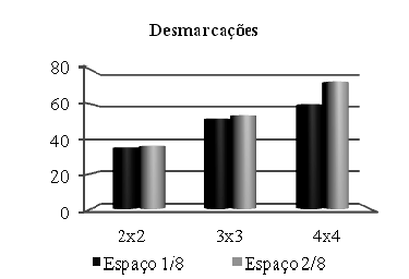 No presente estudo os dados sugerem de forma explícita que o incremento do espaço de prática no sentido longitudinal incrementou de forma estatisticamente significativa a intensidade (analisada sob a