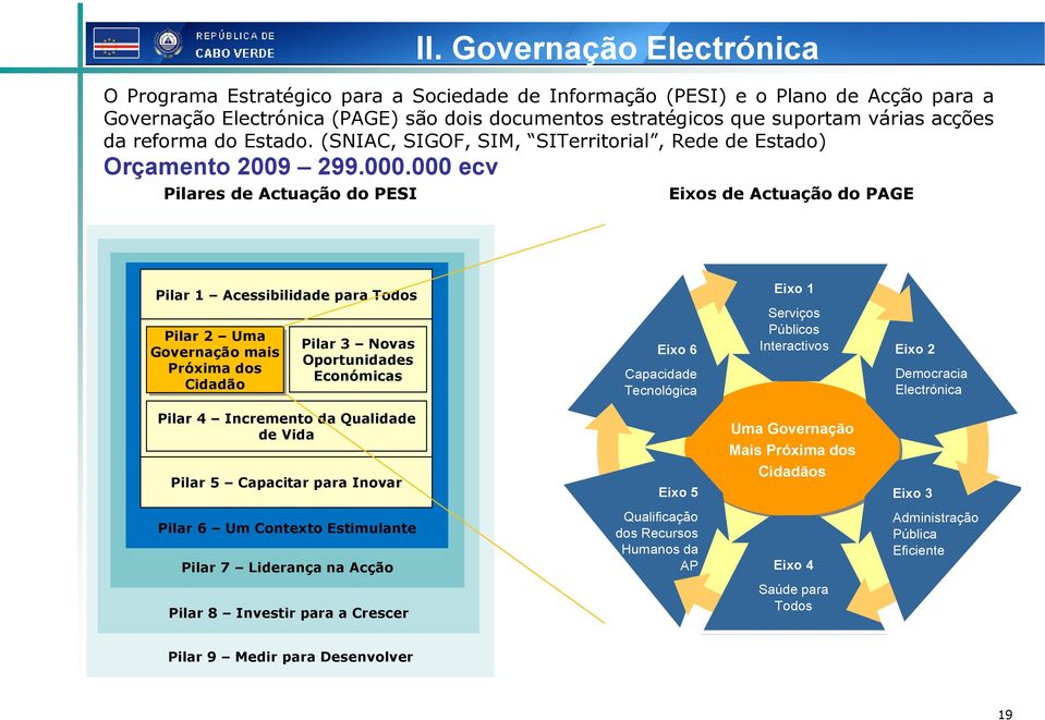 Governação Electrónica Eixos de Actuação do PAGE Pilar 1 Acessibilidade para Todos Pilar 2 Uma Governação mais Próxima dos Cidadão Pilar 3 Novas Oportunidades Económicas Eixo 6 Capacidade Tecnológica