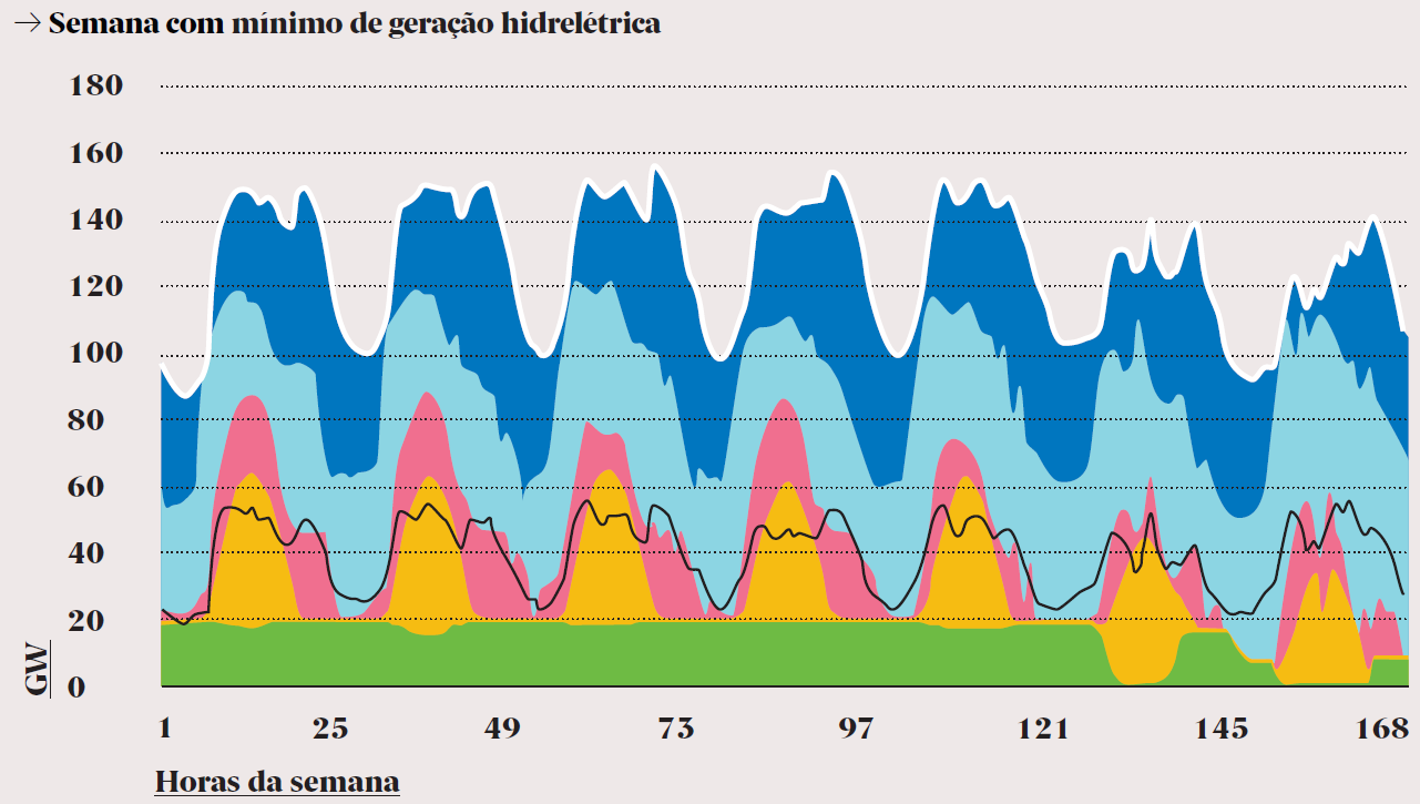 O sistema elétrico 100%