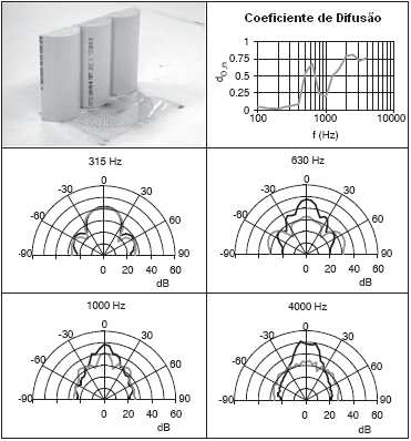 21 3.1.3 Difusão e Dispersão A qualidade do som presente no ambiente pode ser distinguida também por sua homogeneidade e distribuição uniforme por toda a sala.