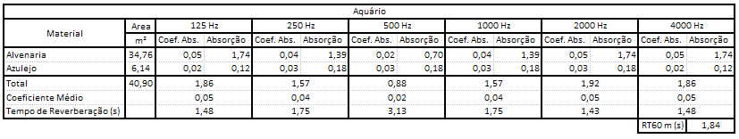 29 4.1 Tempo de Reverberação As primeiras análises a serem feitas estão apresentadas na seção 3.1. Primeiramente será definido o tempo de reverberação da sala para a estimativa da absorção total a ser aplicada.