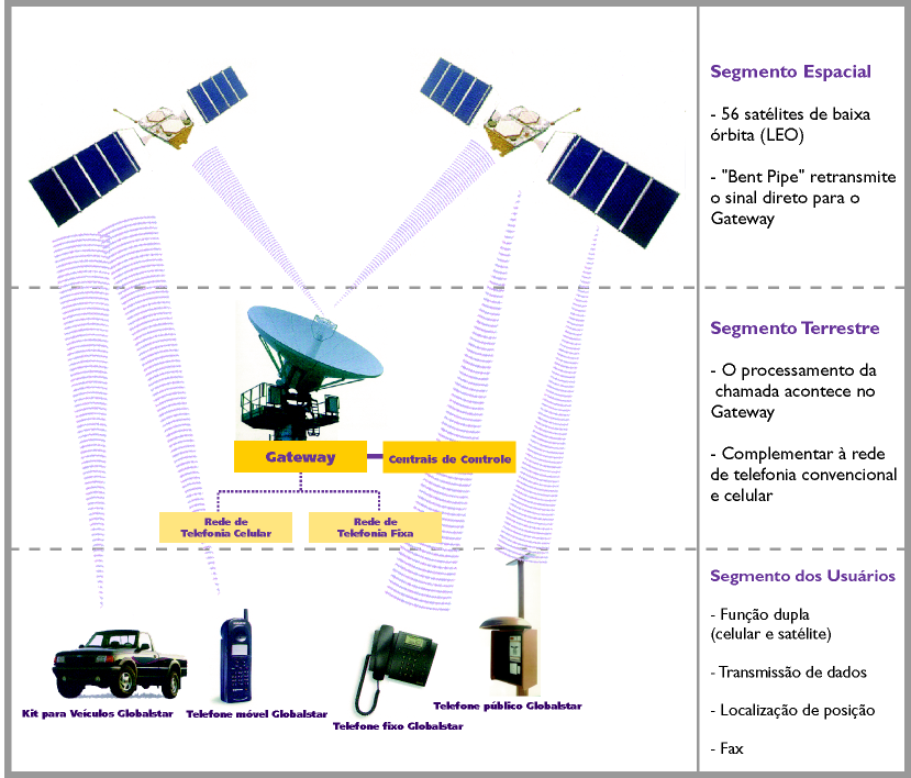 44 O sistema globalstar possui as seguintes características: Figura 3.1 Sistema Globalstar Planos Orbitais: 8 (6 satélites em cada, em operação) Altura da Órbita : 1.