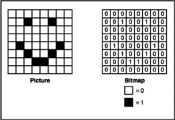 Para o caso do monitor monocromo é mais singelo, a cada pixel pode tomar dois