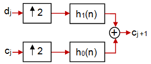 alta frequência) sejam deslocadas por passos pequenos e wavelets largas (baixa frequência) sejam deslocadas por passos maiores [1]. Em ambos os casos assume-se que ψ(t)dt = 0.
