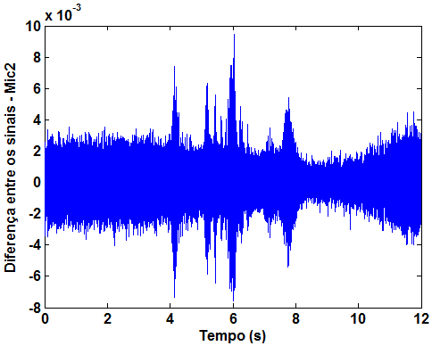 Figura 7 Curvas de absorção sonora estimadas (à esquerda) e diferença entre os sinais original e filtrado no microfone 2 (à direita) para sym20 com 10 níveis, σ = 0,006, limiar = 0,0005%.