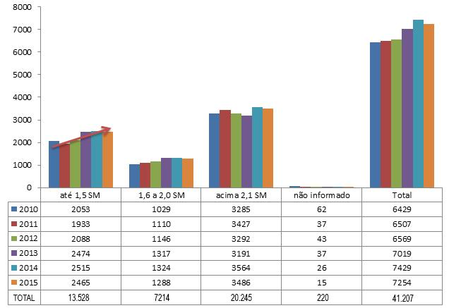 recebeu 818 alunos a mais, representando 40,7% dos alunos matriculados ou em vagas oferecidas.