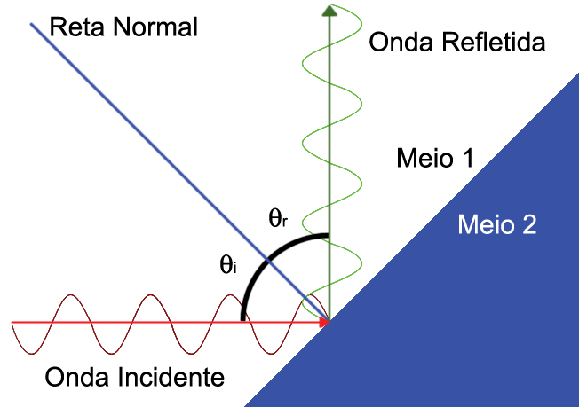 Figura 4 - Casca esférica: tridimensional, bidimensional, abordagem bidimensional. A velocidade de propagação depende diretamente do meio na qual ela propaga.