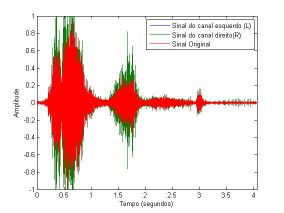 Figura 20(a) - Exemplo de um trecho de 4 segundos de sinal de audio no domínio do tempo.