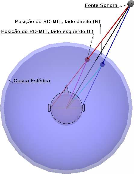 preta ilustra, a orientação de posição dos dados do BD-MIT é relativa à posição na casca esférica de posições, mas como a variação de distância resultou em duas posições diferentes na casca esférica,
