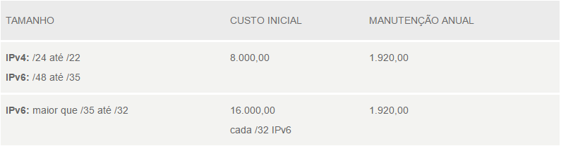 Quanto custam os IPs e os ASes? Para os usuários finais, o custo inicial dos IPs depende do tamanho da alocação.