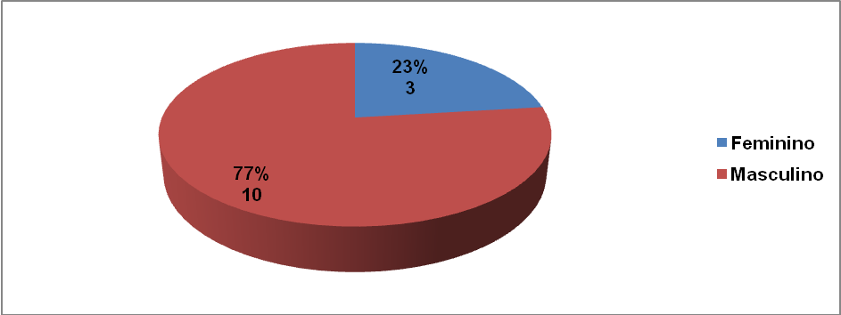 477 versão eletrônica Gênero Gráfico 2 - Porcentagem do gênero dos professores avaliados.