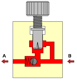 Com a válvula limitadora de pressão ajustada a 35 kgf/cm2, a bomba tenta mandar seus 20 litros/min de fluxo através do orifício.