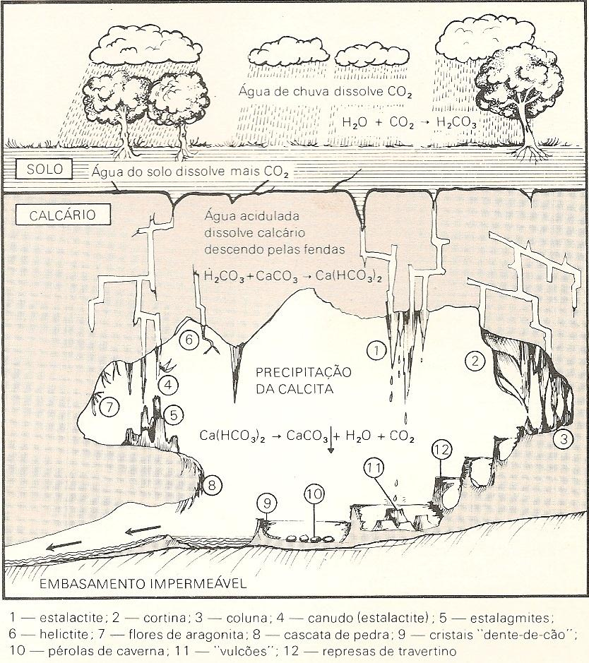 22 Figura 1 - Processo de dissolução química que provoca a geração de formas cársticas epigênicas. Fonte: Adaptado de LINO; ALLIEVI (1980, p.43). Segundo Auler e Piló (2011, p.