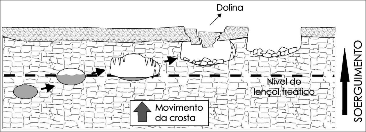 23 que dissolvem a rocha por fluxo ascendente, conduzido por pressão hidrostática ou outras fontes de energia (FORD, 2006 apud KLIMCHOUK, 2009, p.6).